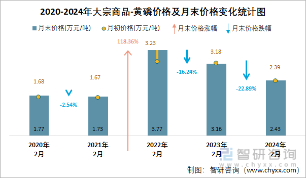 2020-2024年黄磷价格及月末价格变化统计图