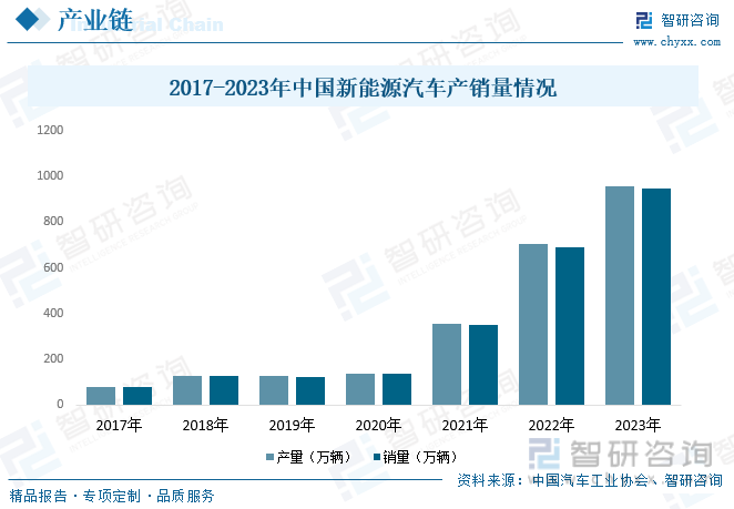 2017-2023年中国新能源汽车产销量情况