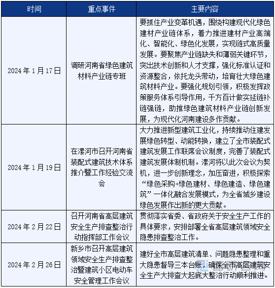 图1：2024年以来河南省建筑行业重点事件