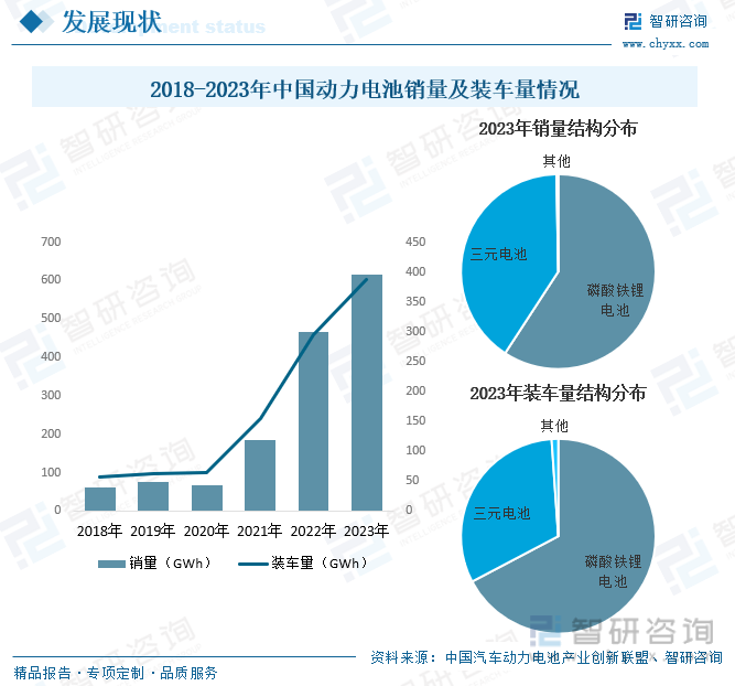 2018-2023年中国动力电池销量及装车量情况