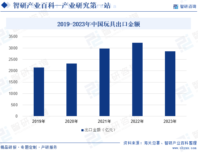 2019-2023年中国玩具出口金额
