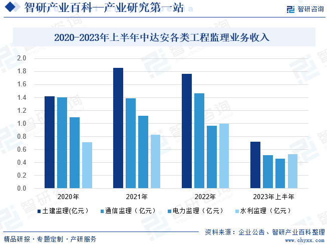 2020-2023年上半年中达安各类工程监理业务收入