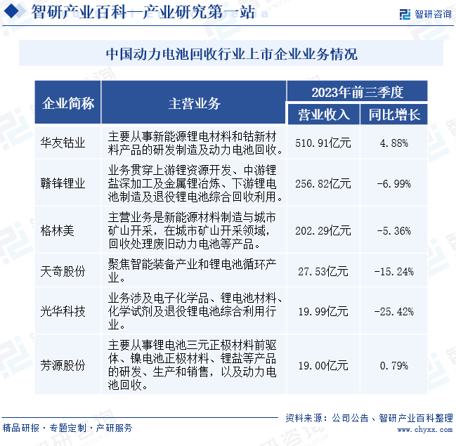 中国动力电池回收行业上市企业业务情况
