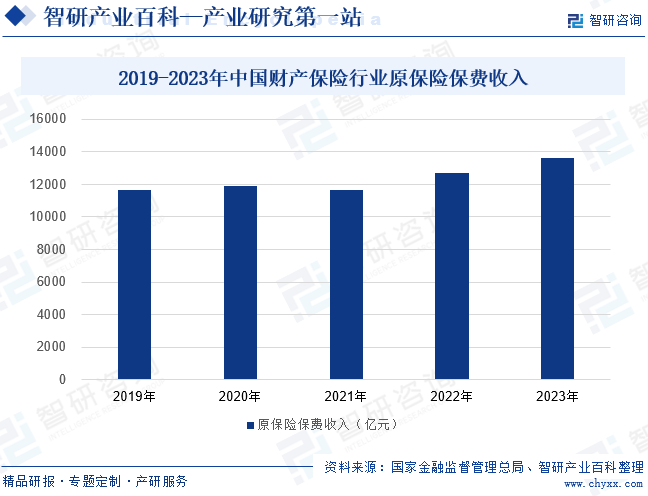 2019-2023年中国财产保险行业原保险保费收入