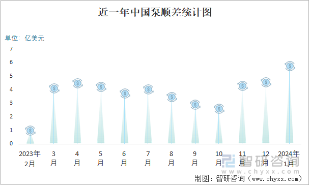 近一年中国泵顺差统计图