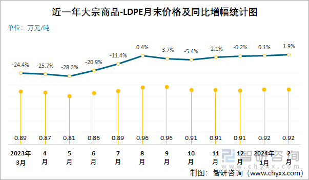 近一年LDPE月末价格及同比增幅统计图