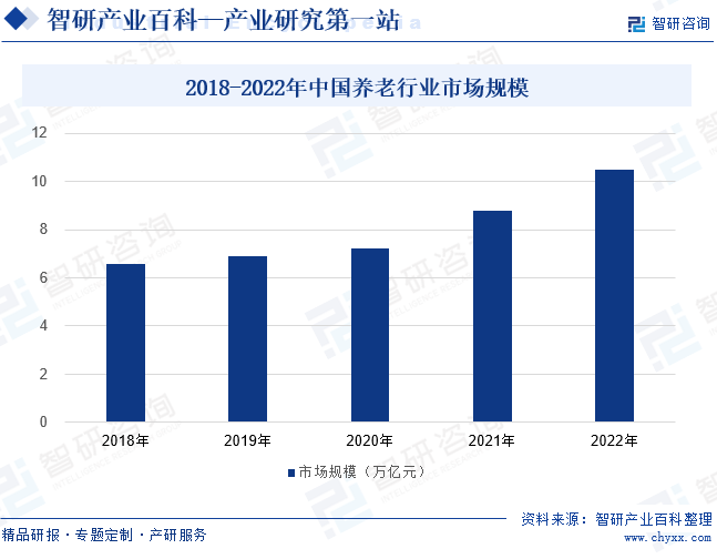 2018-2022年中国养老行业市场规模