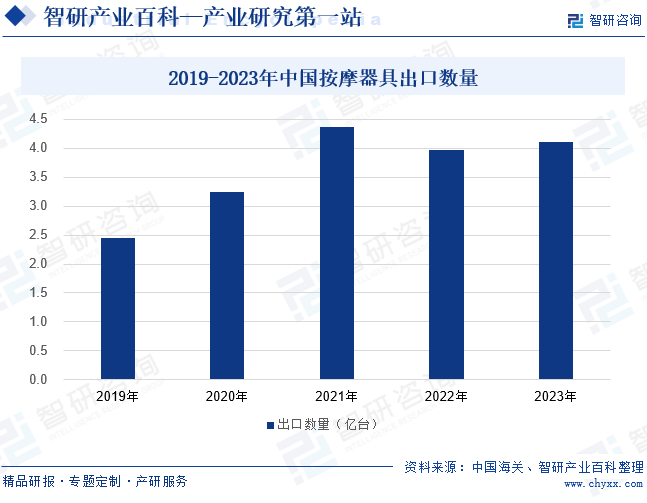 2019-2023年中国按摩器具出口数量