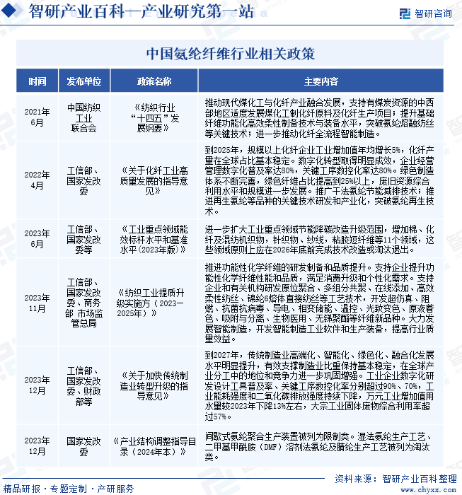 中国氨纶纤维行业相关政策
