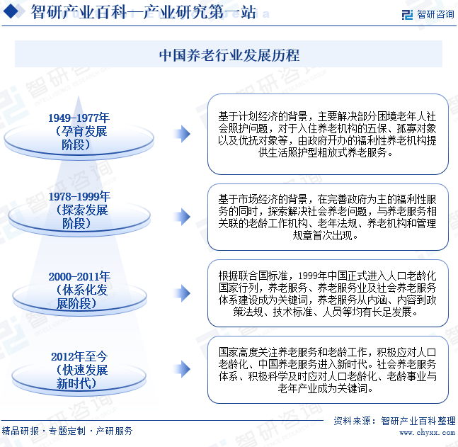 中国养老行业发展历程