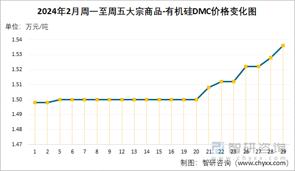 2024年2月周一至周五有机硅DMC价格变化图