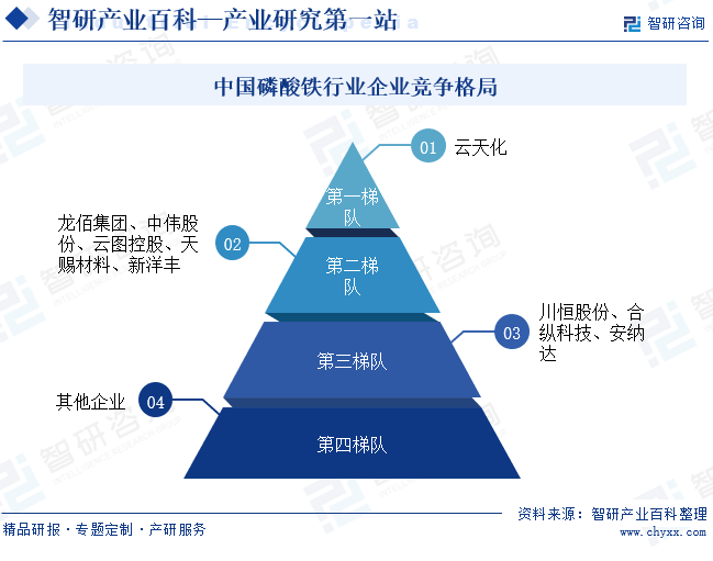中国磷酸铁行业企业竞争格局