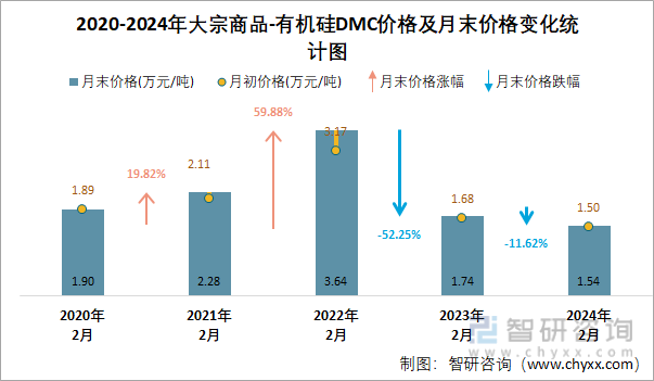 2020-2024年有机硅DMC价格统计图