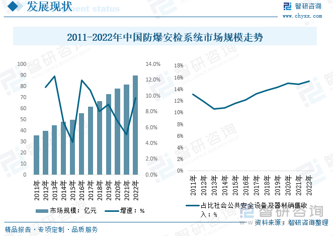 2011-2022年中国防爆安检系统行业市场规模变动