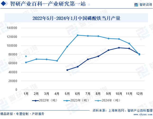 2022年5月-2024年1月中国磷酸铁当月产量