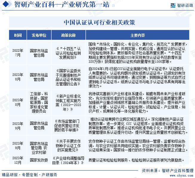 中国认证认可行业相关政策