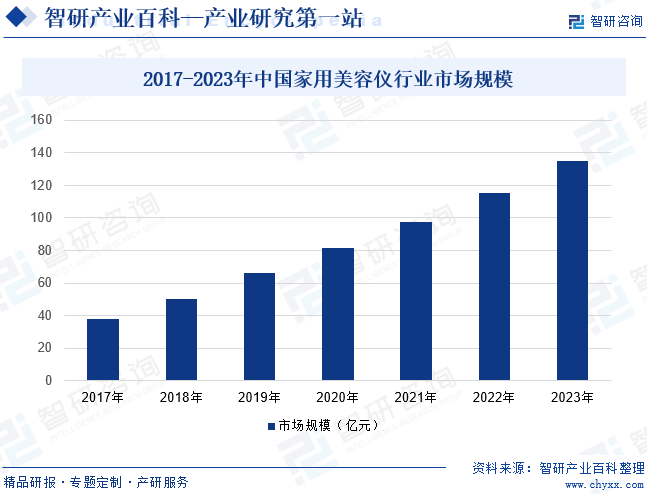 2017-2023年中国家用美容仪行业市场规模