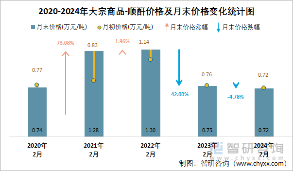 2020-2024年顺酐价格及月末价格变化统计图