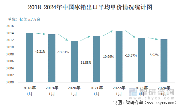 2018-2024年中国冰箱出口平均单价情况统计图
