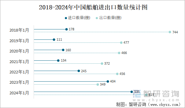 2018-2024年中国船舶进出口数量统计图