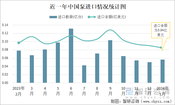 近一年中国泵进口情况统计图