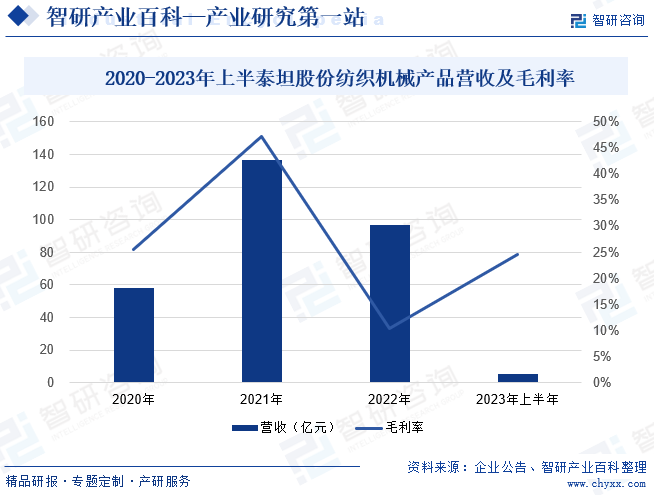 2020-2023年上半年泰坦股份纺织机械产品营收及毛利率