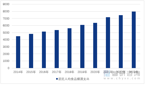 图1：2014-2023年中国居民人均食品烟酒支出（单位：元）