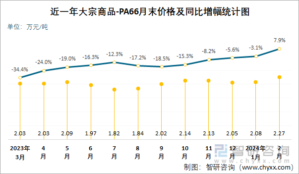 近一年PA66月末价格及同比增幅统计图