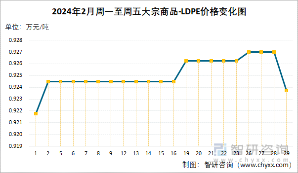 2024年2月周一至周五LDPE价格变化图