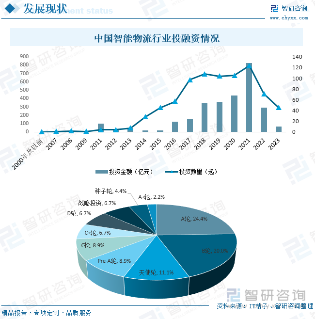 中国智能物流行业投融资情况