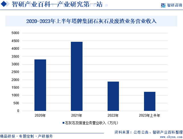 2020-2023年上半年塔牌集团石灰石及废渣业务营业收入