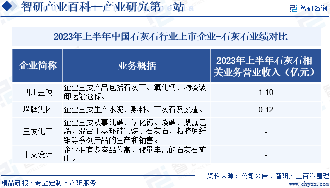 2023年上半年中国石灰石行业上市企业-石灰石业绩对比