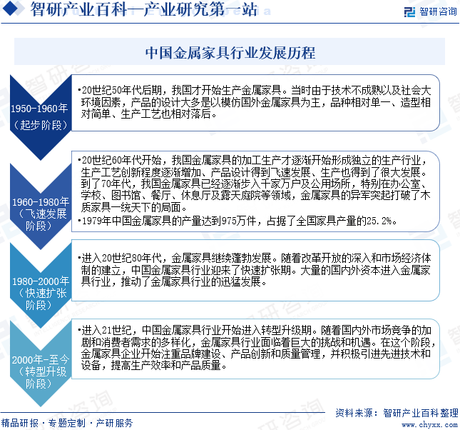 中国金属家具行业发展历程