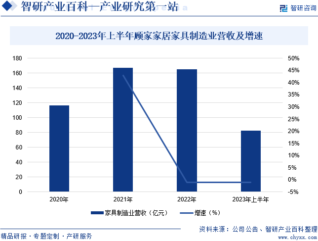 2020-2023年上半年顾家家居家具制造业营收及增速