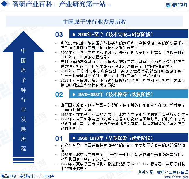 中国原子钟行业发展历程