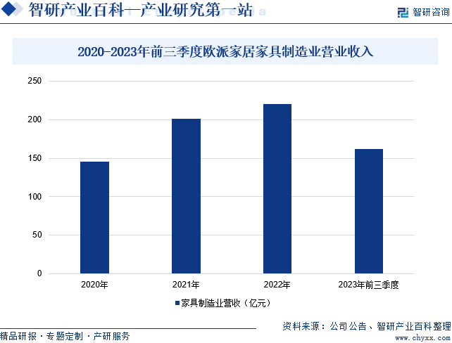 2020-2023年前三季度欧派家居家具制造业营业收入