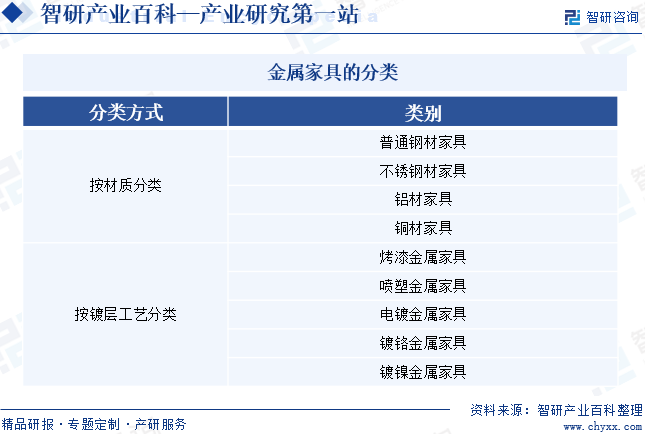 金属家具的分类