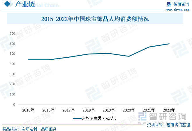2015-2022年中国珠宝饰品人均消费额情况