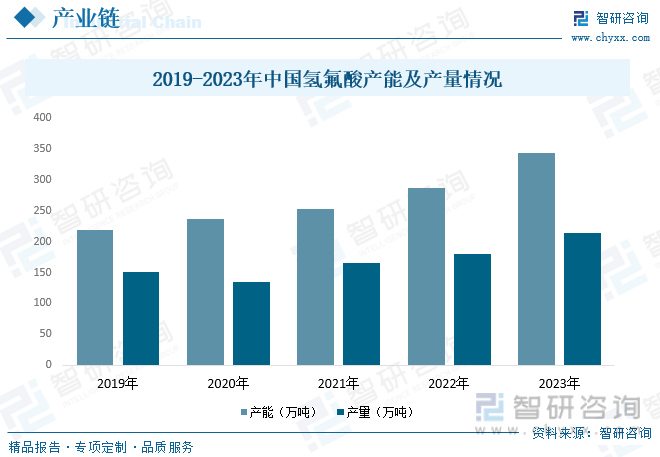 2019-2023年中国氢氟酸产能及产量情况