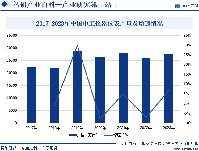 2017-2023年中国电工仪器仪表产量及增速情况