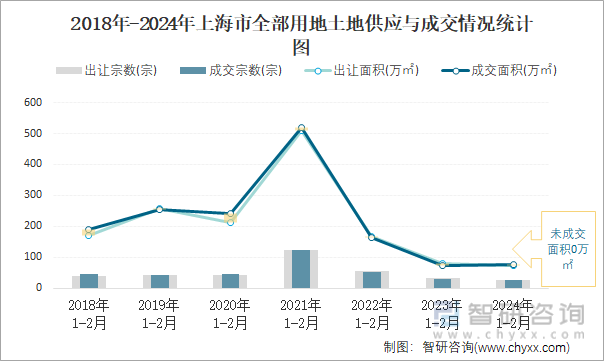2018-2024年上海市全部用地土地供应与成交情况统计图