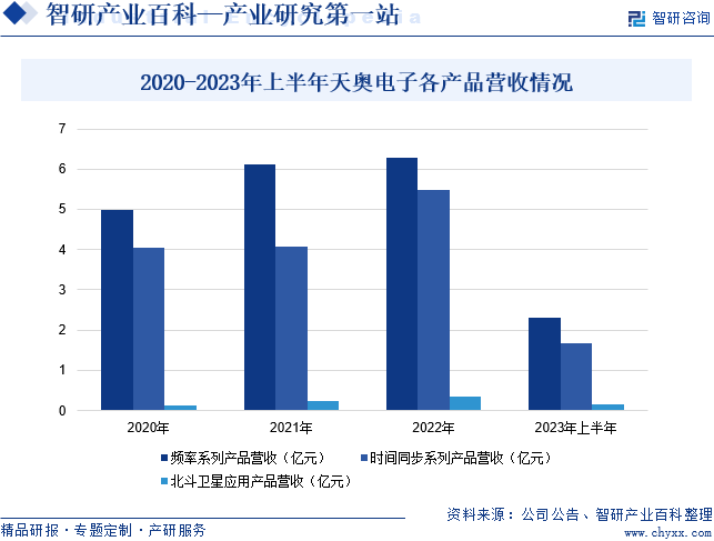 2020-2023年上半年天奥电子各产品营收情况