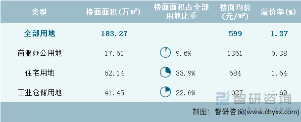 2024年2月山西省各类用地土地成交情况统计表