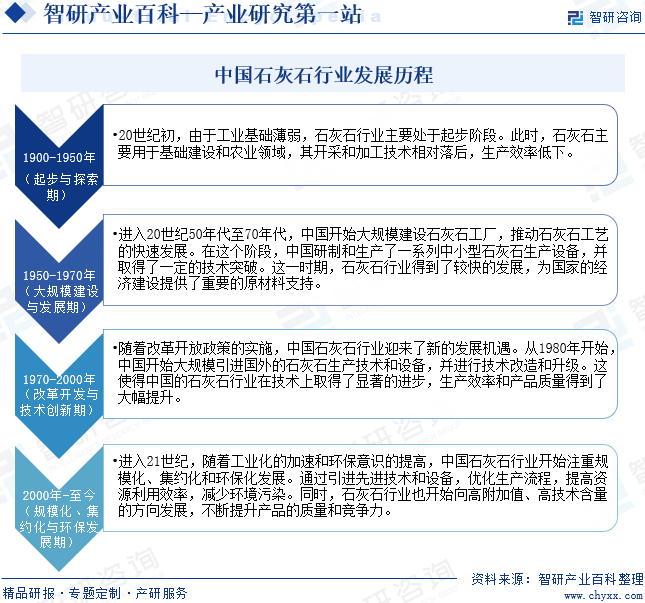 中国石灰石行业发展历程