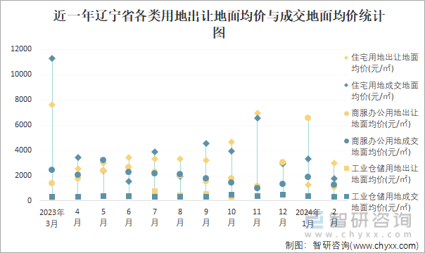 近一年辽宁省各类用地出让地面均价与成交地面均价统计图