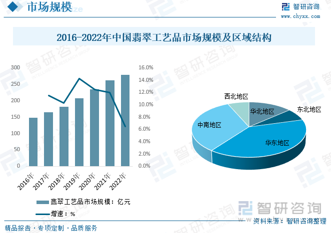 2016-2022年中国翡翠工艺品市场规模及区域结构