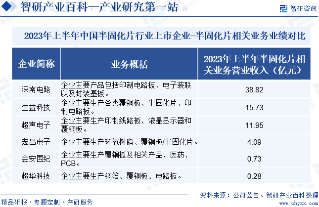 2023年上半年中国半固化片行业上市企业-半固化片相关业务业绩对比