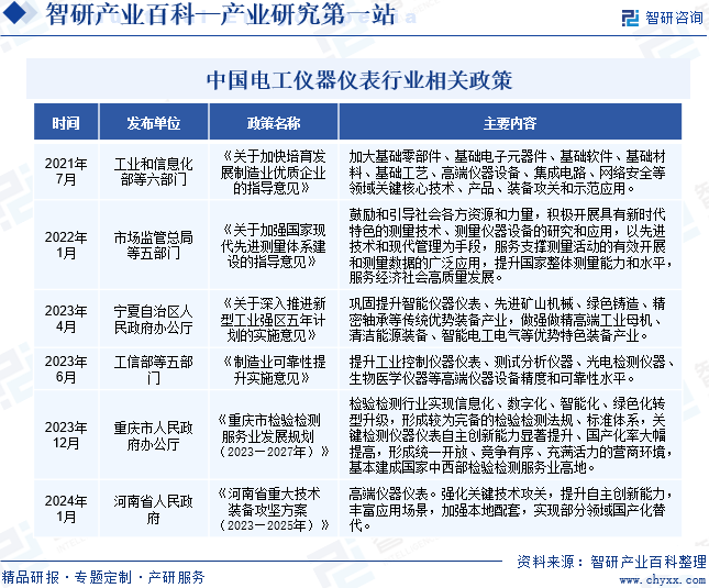 中国电工仪器仪表行业相关政策