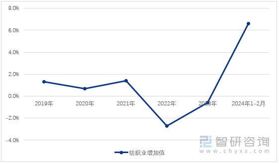 图1：2019-2024年1-2月全国纺织业增加值（单位：%）