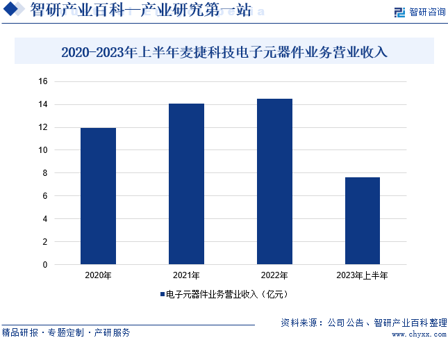 2020-2023年上半年麦捷科技电子元器件业务营业收入